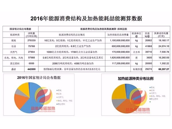 節能電磁加熱:為什么說電磁加熱會迎來市場井噴？